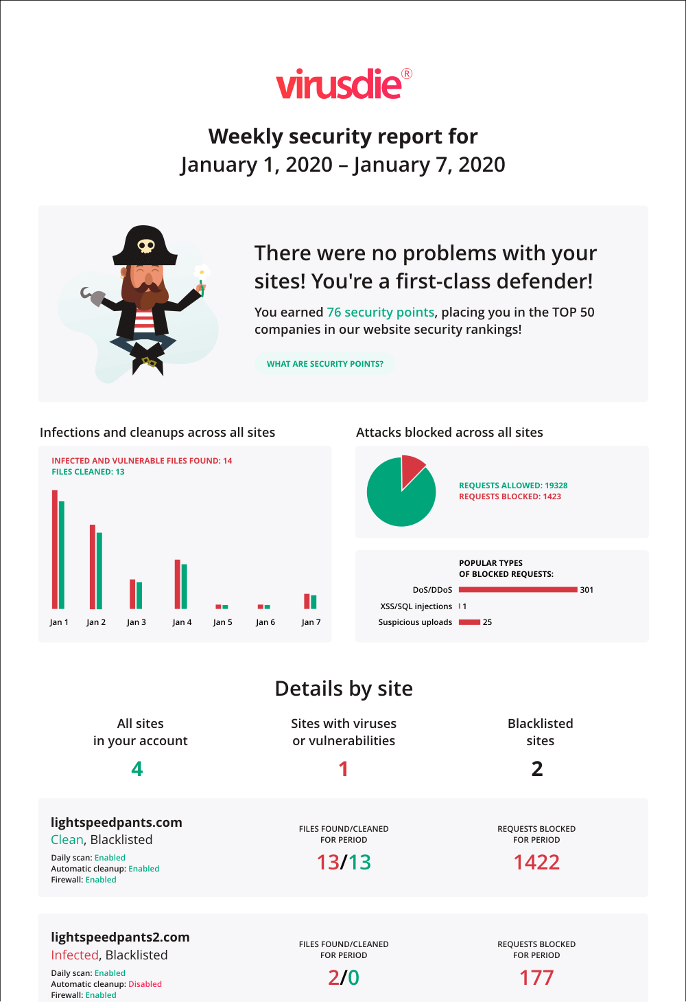 Weekly and monthly summary report example